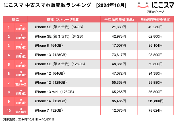 にこスマ｜2024年10月中古スマホ販売・買取数ランキング