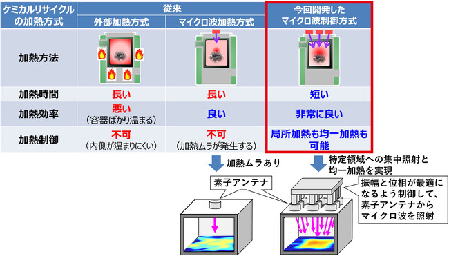 プラスチックリサイクルの効率化が可能なマイクロ波加熱の新たな制御技術を開発