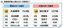 家族愛が強いと思うスポーツ選手は？