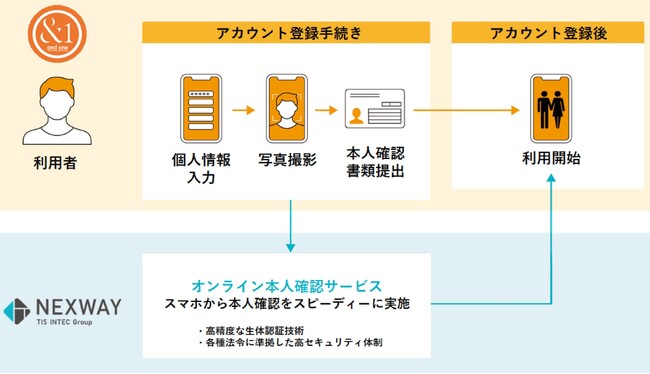 ネクスウェイ、東海3県限定男女マッチングサービス「＆１」に「オンライン本人確認サービス」を導入