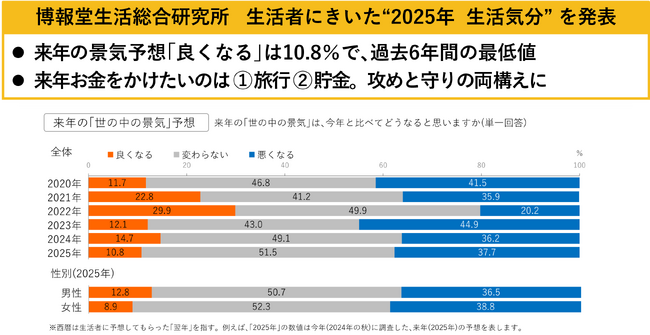 博報堂生活総合研究所、生活者にきいた“2025年 生活気分” を発表