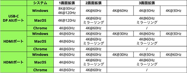 【Belkin】GaN搭載でアダプタ不要。8K/３画面4K@60Hz拡張できる11-in-1ドックConnect USB-C 11-in-1 Pro GaNドック（150W）を発売！