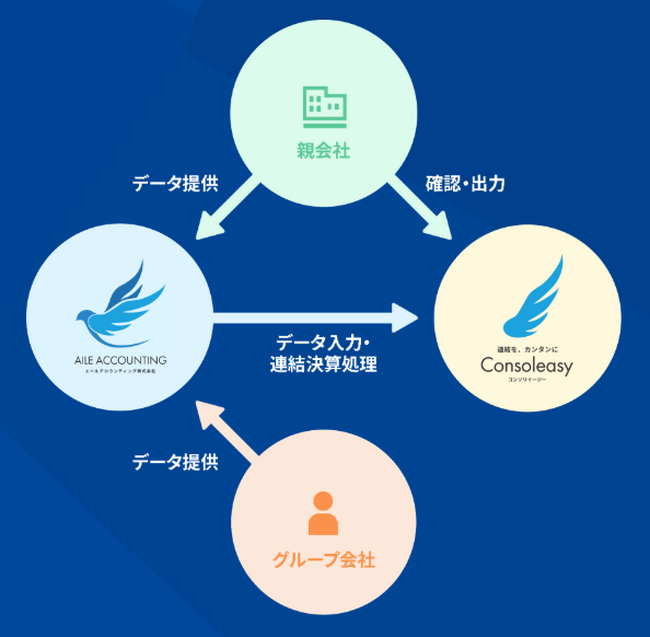 自社開発のAI搭載クラウド連結会計システム