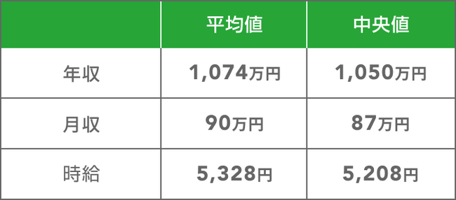 【1,074万円】Azure案件レポート2024年最新|フリーランス副業調査