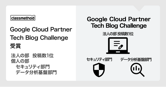 クラスメソッド、「Google Cloud Partner Tech Blog Challenge」にて法人の部・投稿数1位、個人の部2部門で受賞