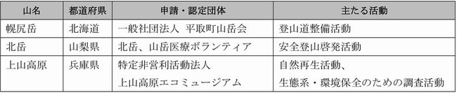 全国3箇所/3団体を2024年度の日本山岳遺産に決定