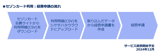 セゾンカードとシヤチハタクラウドが連携！経費精算の工数を大幅削減できる「CSV連携」開発開始