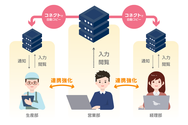 ノーコードでWEBデータベース化できる「Pigeon Cloud（ピジョンクラウド）」の定期的なデータ処理の自動化機能「コネクト」が「ASPICクラウドアワード2024」にてDX貢献賞を受賞しました。