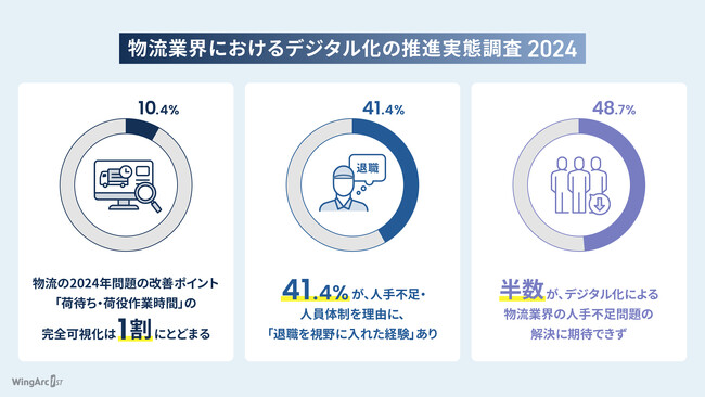 「物流業界におけるデジタル化の推進実態調査」を実施