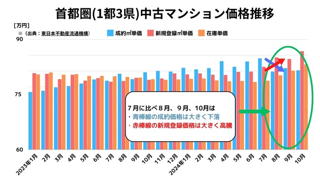 【首都圏中古マンション】価格高騰トレンドの転換から新たなトレンドが形成！？今後の成約価格と初売出価格の行方はいかに