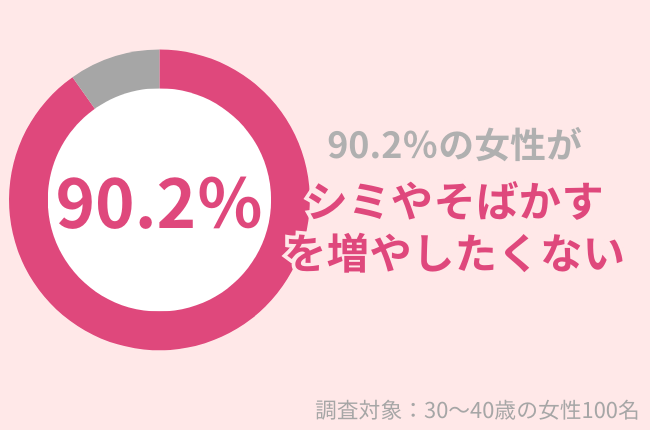 90.2％の30代女性が「シミやそばかすを増やしたくない」肌老化を防ぐケアとは？