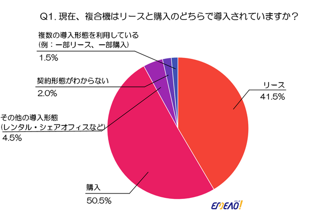 【2024年度版】複合機の導入形態に関する調査:リースvs購入