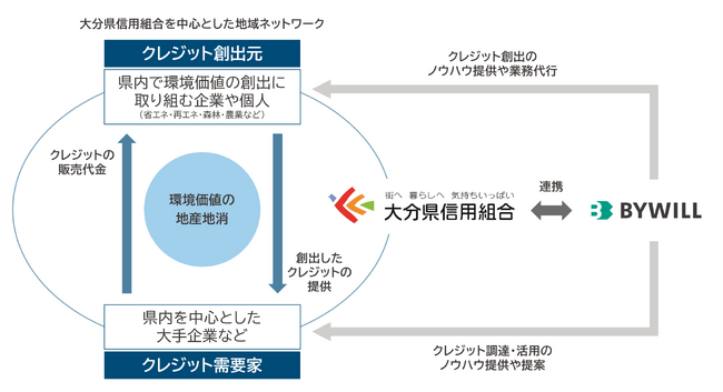 大分県の脱炭素・カーボンニュートラル推進に向けて、大分県信用組合とバイウィルが顧客紹介契約を締結