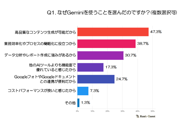 【2024年アンケート調査】Geminiユーザーの実態:利用動機とChatGPTとの比較