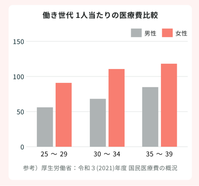 「ソフィ おまもり保険 女性向け医療サポート」スタート