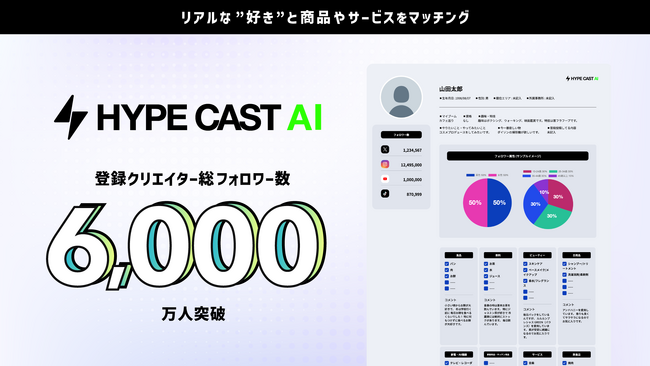 HYPE CAST AI、サービス開始から６ヶ月で登録クリエイターの総フォロワー数が6,000万人を突破