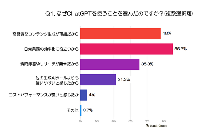 【2024年アンケート調査】ChatGPTユーザーの実態：利用動機とGeminiとの比較