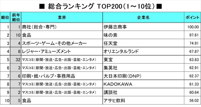 2026年卒「就職人気企業ランキング」、トップは7年連続伊藤忠商事。3位任天堂、4位オリエンタルランド、5位東宝など、エンターテインメントに強い企業が上位に多数ランクイン！