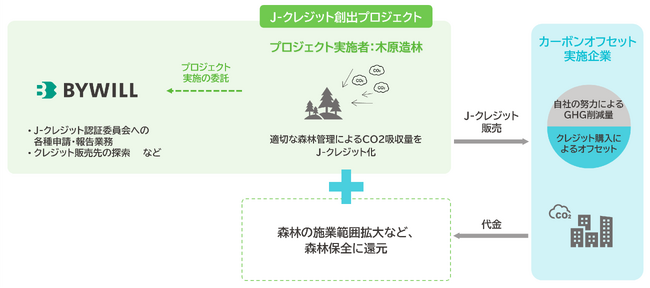 木原造林が、4県の森林からJ-クレジットを創出。J-クレジットとしては同社初のプロジェクト登録が完了。