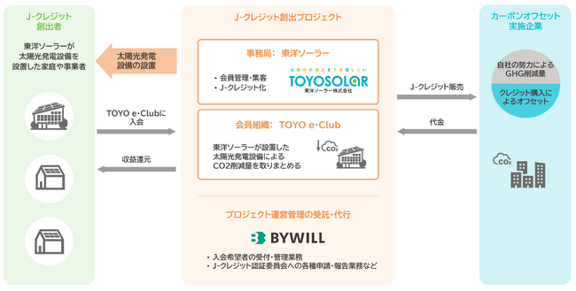 山陰トップクラスの太陽光発電システム施工実績を誇る東洋ソーラー、J-クレジット創出を開始