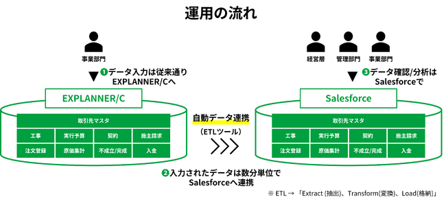 船場、EXPLANNER/CとSalesforceの連携システムを独自に構築
