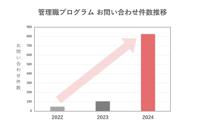 管理職育成プログラムへの問い合わせが昨対比759%増！今求められる「淘汰されない上司力」を身につける