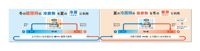 三菱重工サーマルシステムズ、愛三工業の安城新工場向けに帯水層蓄熱システムを受注