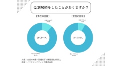 別居婚したい？別居しない理由は？──既婚男女3,000人にアンケート調査