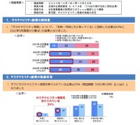 【大同生命】「サステナビリティ経営」の認知度は43％と横ばい、サステナビリティ経営を取り入れている企業は35％（前回調査比＋2pt）と増加　～「大同生命サーベイ」2024年10月度調査レポートの公表～