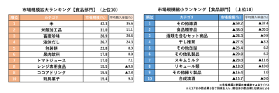 2024年下半期市場規模拡大・縮小ランキング