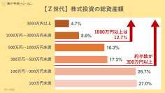 Ｚ世代はどんな株式投資をやっているのか投資額は月３万〜５万円。資産1000万円超の強者も