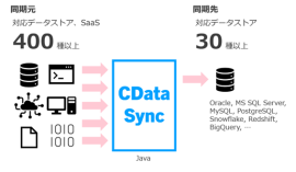 CData Sync概要