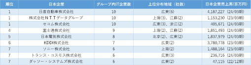 「中国における日系ITサービス業の市場動向」調査結果を発表　～子会社数は「日産自動車」「NTTデータ」「セコム」が同率1位～