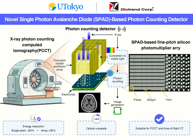 東京大学、東北大学、ブルーノ・ケスラー財団と、新しいタイプのマルチカラーX線CT（Computed Tomography）の技術を確立