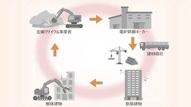 建設現場で発生する鉄スクラップの水平リサイクルフローを構築し、アップフロントカーボン削減を推進