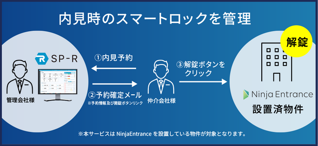 ビジュアルリサーチ、賃貸仲介システム「SP-R」の内見予約管理機能と、ライナフが提供するスマートロック「NinjaEntrance」とのシステム連携を開始