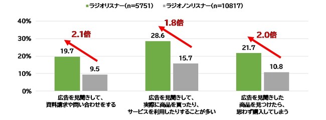広告効果を高めるのは“リスナーの熱量”　TOKYO FMリスナーは貢献意欲と番組参加感が高く、広告効果に大きく寄与することを実証！
