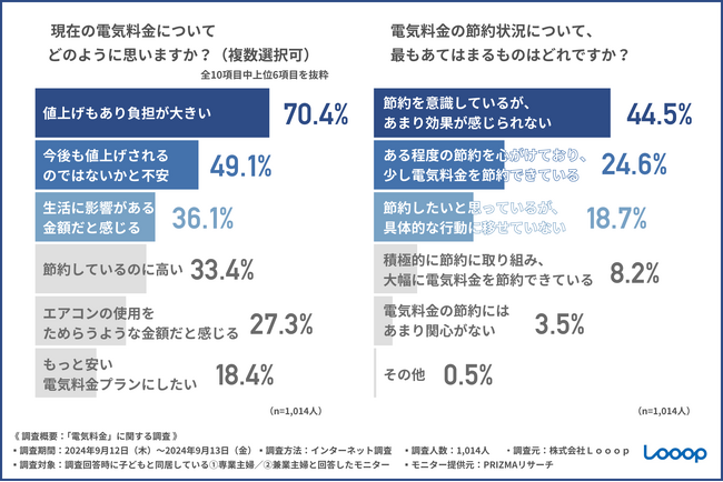 【10月までで補助金が終了／1年で最も電気代への意識が高まる今】約7割の主婦が「現在の電気料金は負担が大きい」