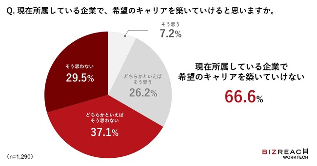 ＜ビズリーチ WorkTech研究所 年代別のキャリア観を調査＞40代は「管理職として経験を積む」か「複数の専門性を磨く」かの選択がキャリアの分岐点に