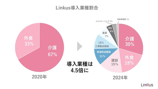 4年で導入業種が4.5倍、自社支援割合が3.5倍に　外国人材支援担当が選ぶ支援業務管理システムNo1※1の「Linkus(リンクス)」が特定技能のシステム導入状況データを発表