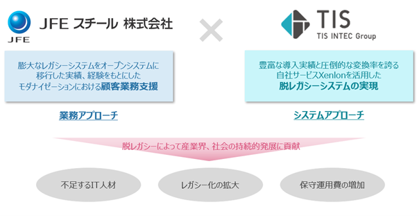 TIS、JFEスチールと企業のモダナイゼーション推進に向けた協業を開始