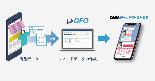 データフィード最適化サービス「DFO」、DMMグループのAIチャットボット型広告サービス「DMMチャットブーストCV」との連携を開始
