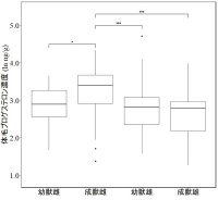 体毛に含まれるホルモンからツキノワグマの繁殖状態を評価できる？〜妊娠維持に関わるプロゲステロンに着目〜