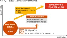 PwC Japan監査法人と宝印刷、有価証券報告書などの英文開示支援サービス提供に向け協業を開始