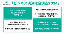 取り扱う請求書は「紙が多い」事業者が半数以上、個人・小規模事業主は「紙のみ」が最多。取引先への「支払遅延経験あり」は約3社に1社で、要因トップは「期日管理のミス」