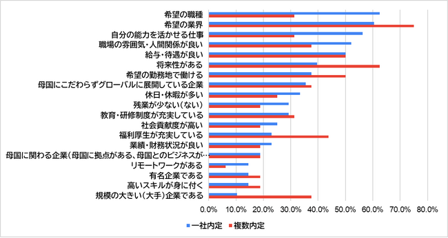 25卒外国人留学生の内定承諾の決め手は？ 1社内定 vs 複数内定者の決断に隠された違いとは？ アンケート調査