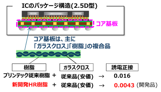 （株）プリンテック 複合化が容易で、高耐熱、低熱膨張、低誘電を実現する次世代半導体パッケージ用高性能樹脂、コア基板を開発