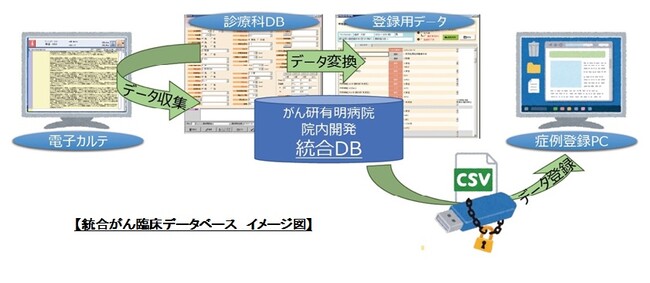 がん研究会が開発する「統合がん臨床データベース」の研究に3施設が初めて連携し、日本の医薬品開発に向けた社会実装を開始