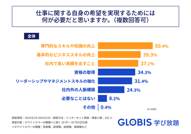 20～30代のビジネスパーソン、希望の実現に必要なこと1位は「スキルアップ」