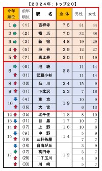 ＜首都圏 20・30代単身生活者アンケート＞単身者が選んだ「住みたい街ランキング2024」